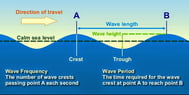 How to Calculate or Estimate Wave Height While at Sea