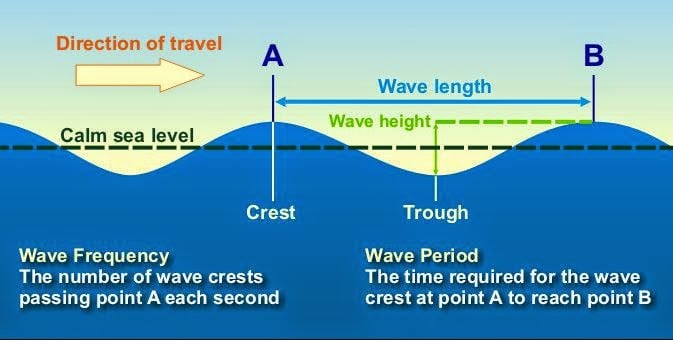 How to Calculate or Estimate Wave Height While at Sea